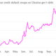 Image for article titled What the markets make of Ukraine’s $15 billion-Russian rescue, in three charts